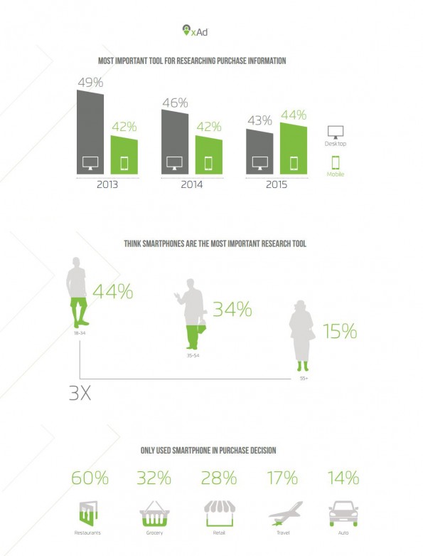 Percentages van waar mobieltjes en desktops voor gebruikt worden